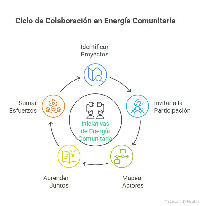 Ciclo de Colaboración en Energía Comunitaria